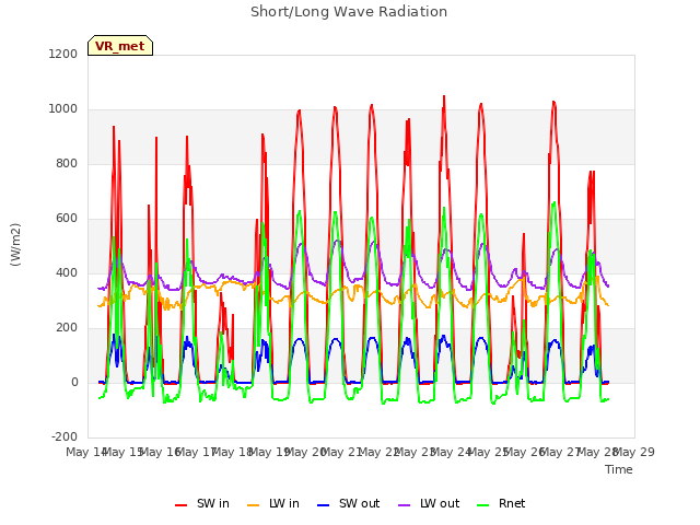 plot of Short/Long Wave Radiation