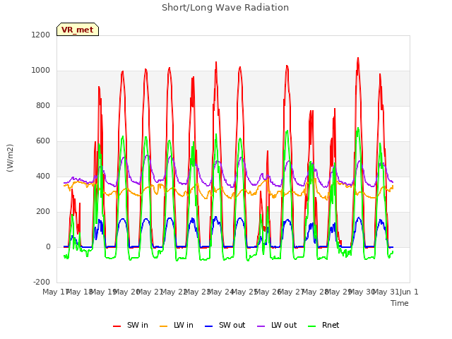 plot of Short/Long Wave Radiation