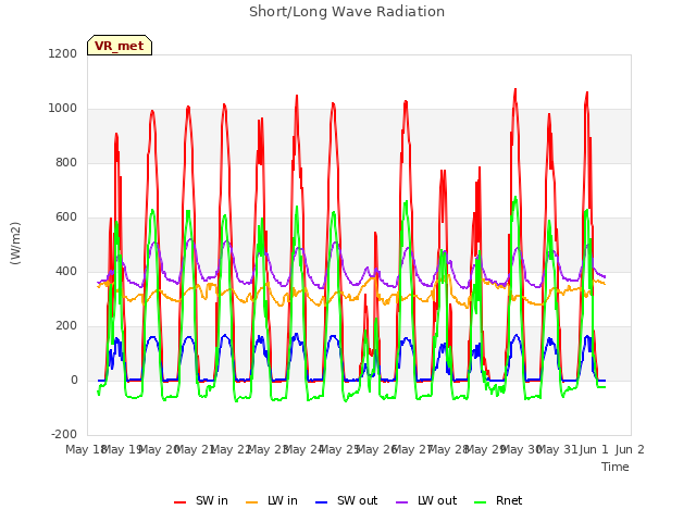 plot of Short/Long Wave Radiation