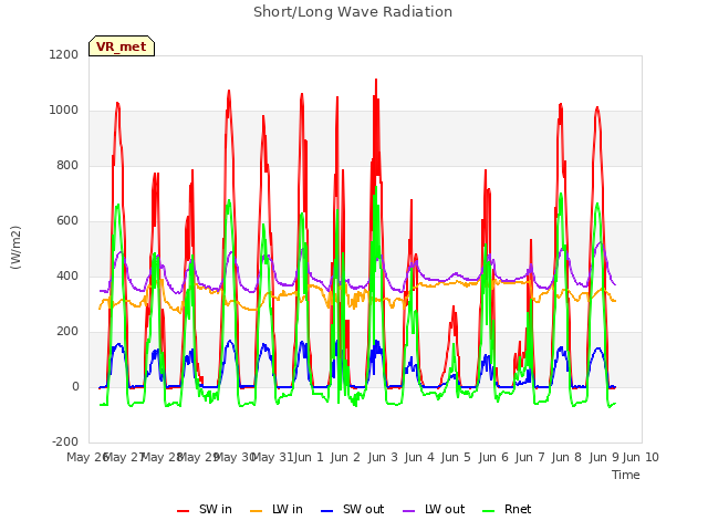 plot of Short/Long Wave Radiation