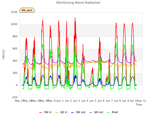 plot of Short/Long Wave Radiation