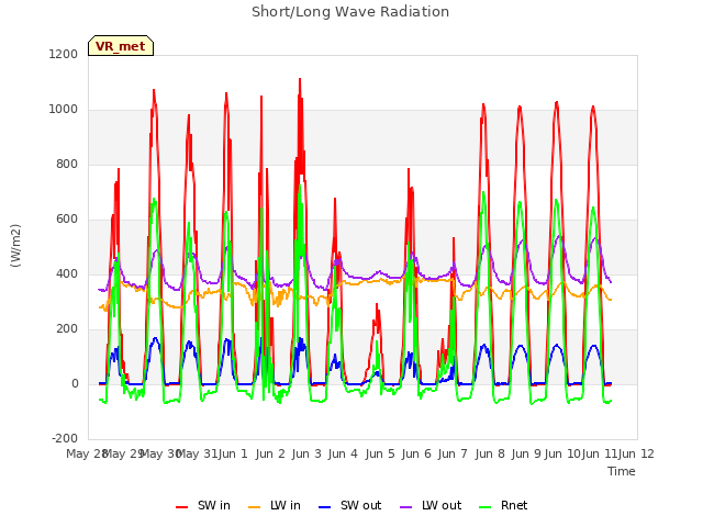 plot of Short/Long Wave Radiation