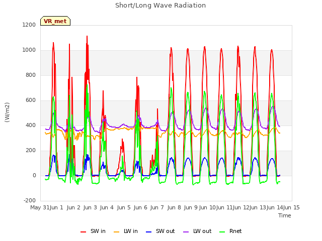 plot of Short/Long Wave Radiation