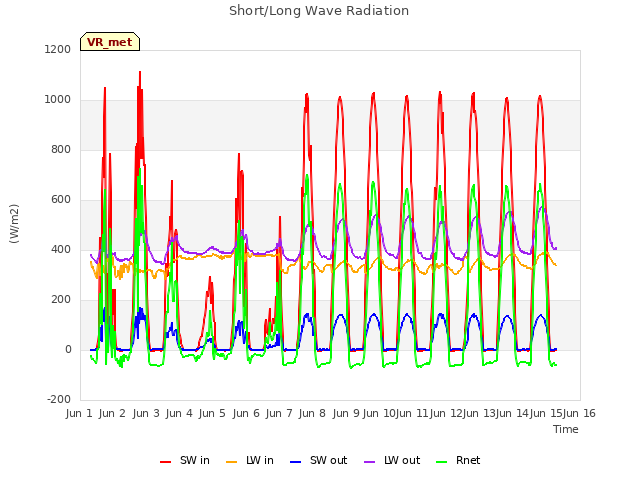 plot of Short/Long Wave Radiation