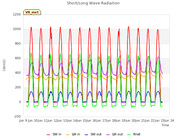 plot of Short/Long Wave Radiation