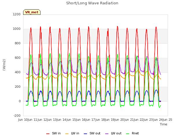 plot of Short/Long Wave Radiation