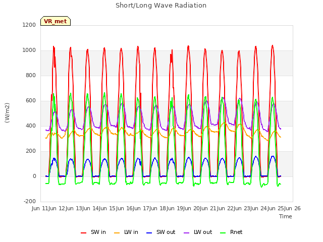 plot of Short/Long Wave Radiation