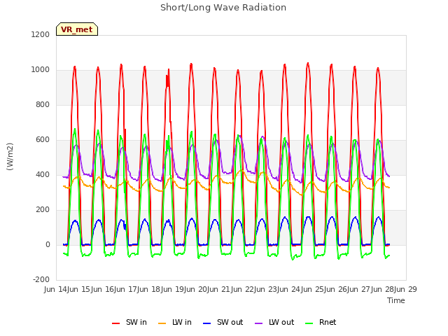 plot of Short/Long Wave Radiation