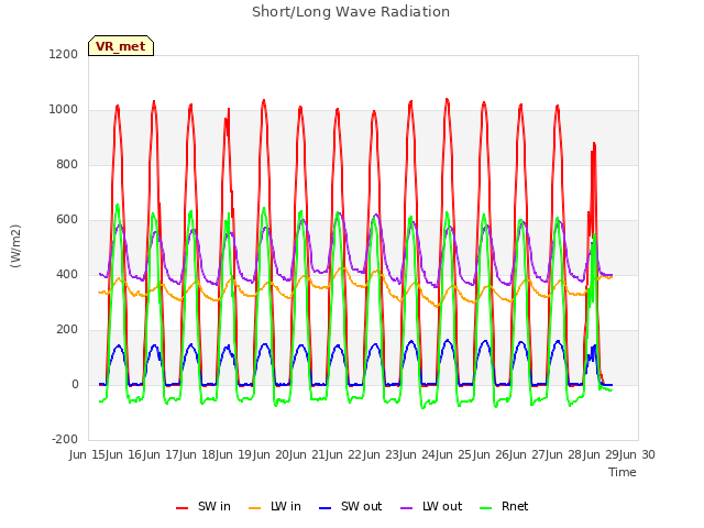 plot of Short/Long Wave Radiation