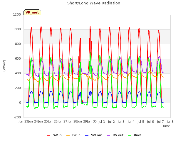 plot of Short/Long Wave Radiation