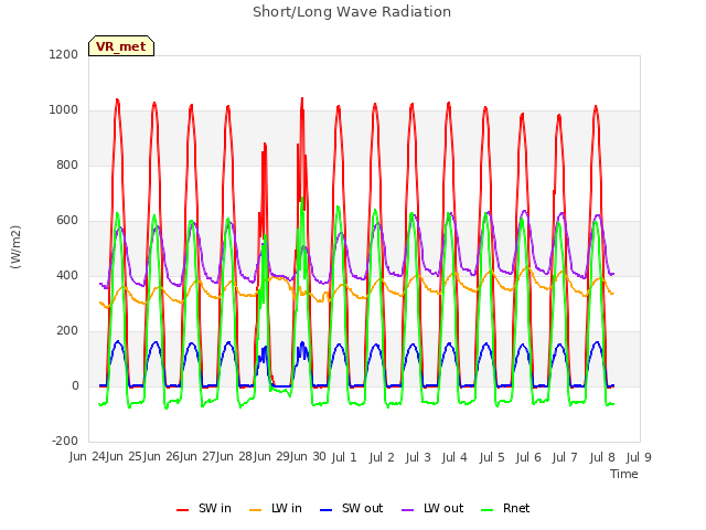 plot of Short/Long Wave Radiation