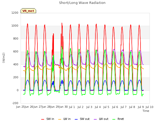 plot of Short/Long Wave Radiation