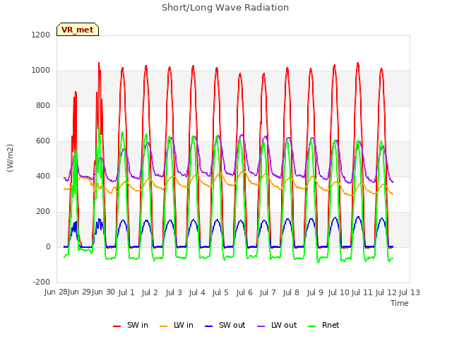 plot of Short/Long Wave Radiation