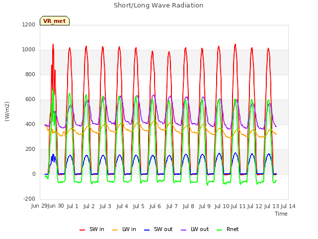 plot of Short/Long Wave Radiation