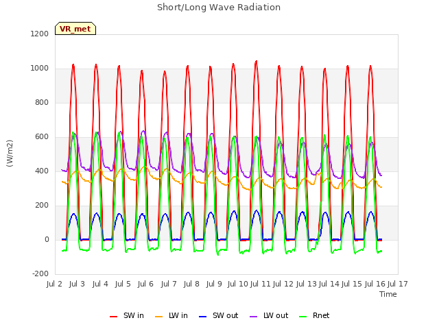 plot of Short/Long Wave Radiation