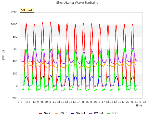 plot of Short/Long Wave Radiation