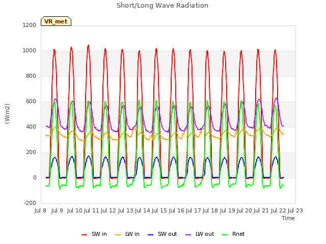 plot of Short/Long Wave Radiation