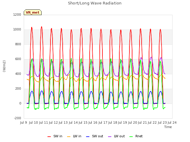 plot of Short/Long Wave Radiation