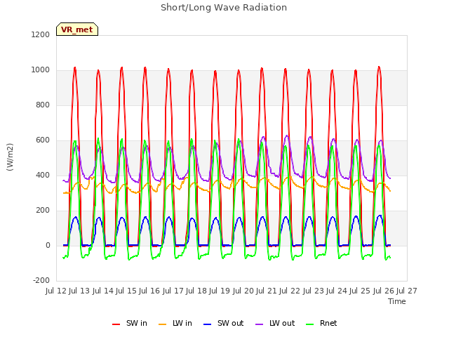 plot of Short/Long Wave Radiation