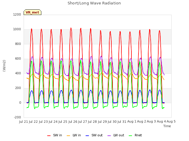 plot of Short/Long Wave Radiation