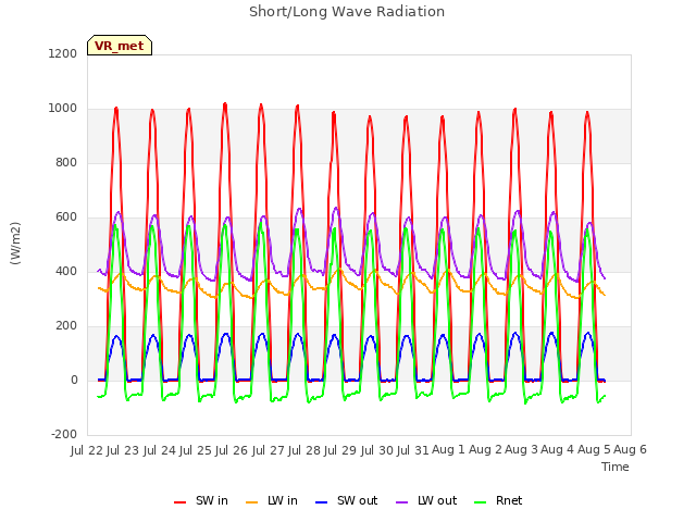 plot of Short/Long Wave Radiation