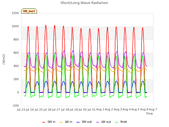 plot of Short/Long Wave Radiation