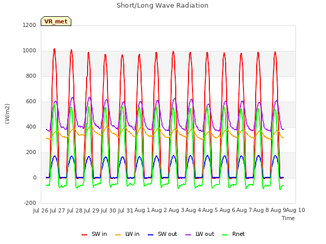 plot of Short/Long Wave Radiation