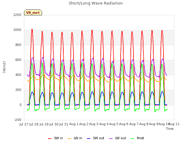 plot of Short/Long Wave Radiation