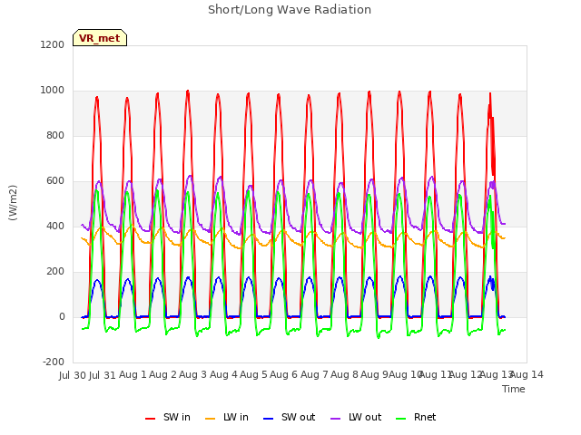 plot of Short/Long Wave Radiation