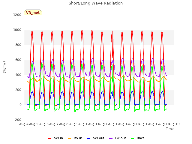 plot of Short/Long Wave Radiation