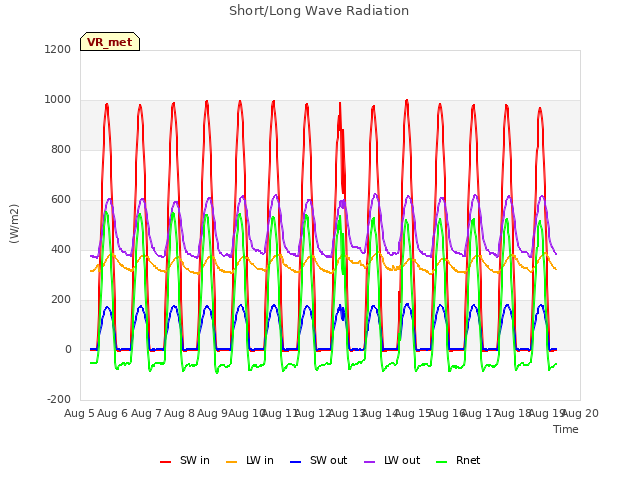 plot of Short/Long Wave Radiation