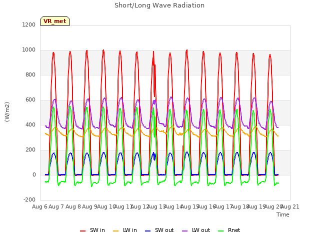 plot of Short/Long Wave Radiation