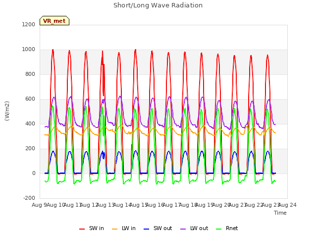 plot of Short/Long Wave Radiation