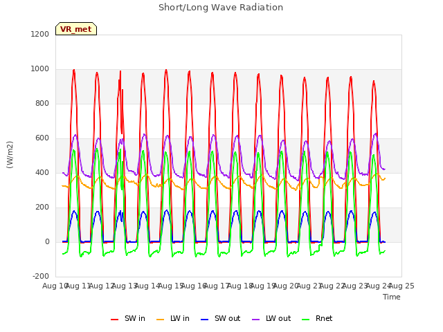 plot of Short/Long Wave Radiation