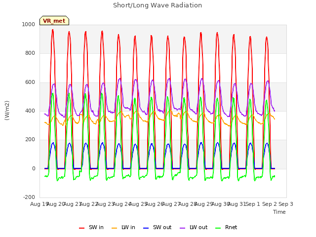 plot of Short/Long Wave Radiation