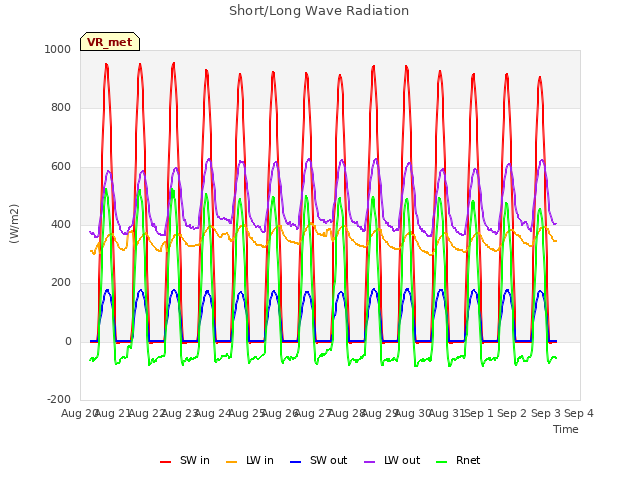 plot of Short/Long Wave Radiation