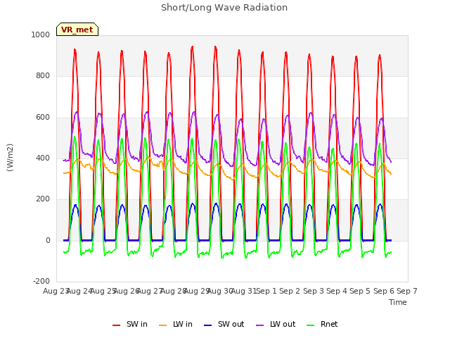 plot of Short/Long Wave Radiation