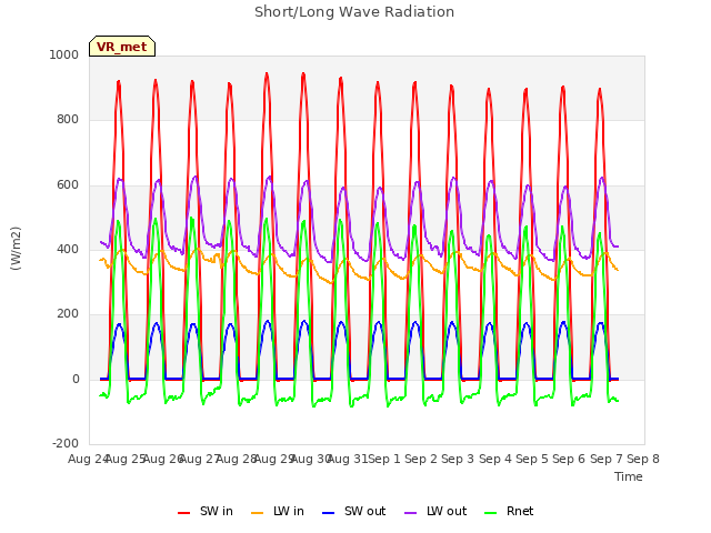 plot of Short/Long Wave Radiation