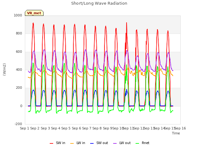 plot of Short/Long Wave Radiation