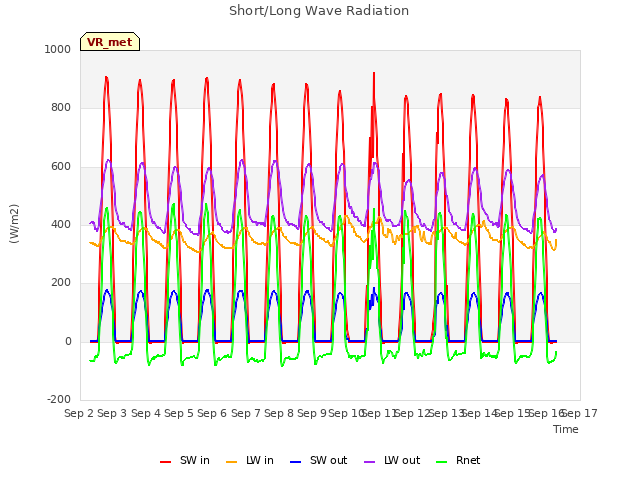 plot of Short/Long Wave Radiation