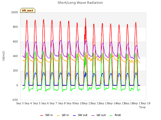 plot of Short/Long Wave Radiation