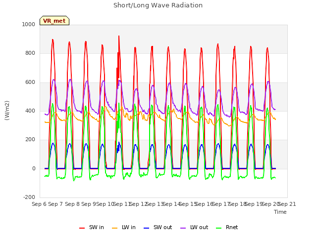 plot of Short/Long Wave Radiation