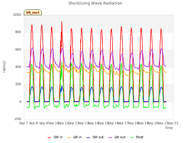 plot of Short/Long Wave Radiation