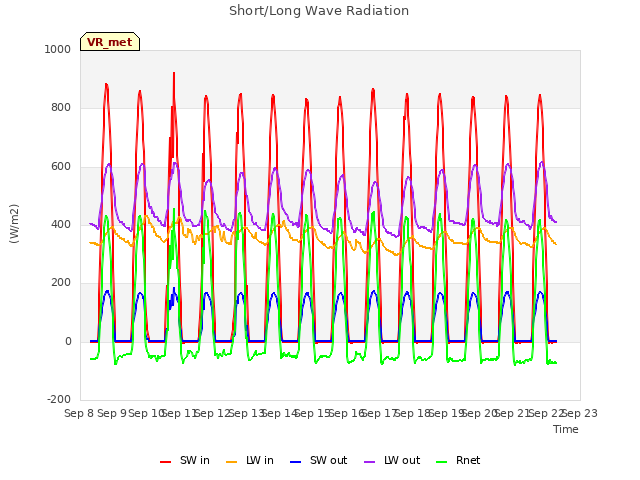 plot of Short/Long Wave Radiation