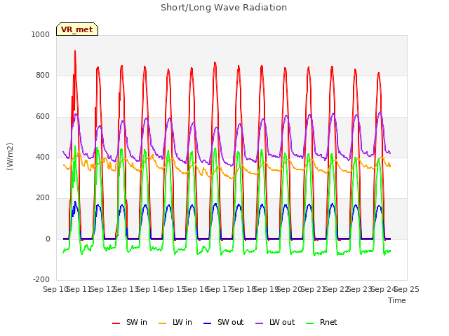 plot of Short/Long Wave Radiation