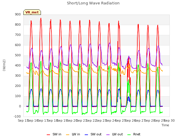 plot of Short/Long Wave Radiation