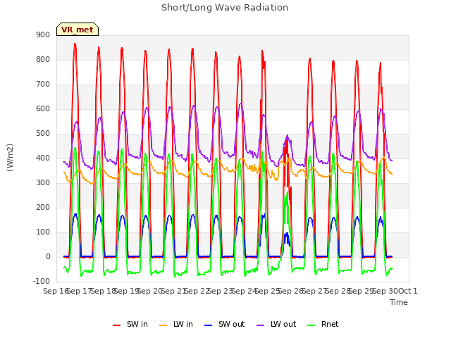 plot of Short/Long Wave Radiation