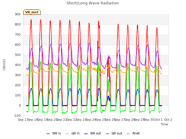 plot of Short/Long Wave Radiation