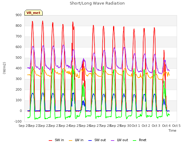 plot of Short/Long Wave Radiation