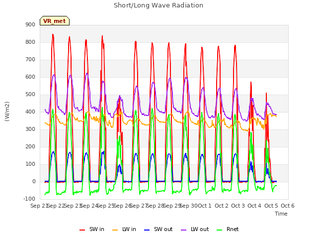 plot of Short/Long Wave Radiation